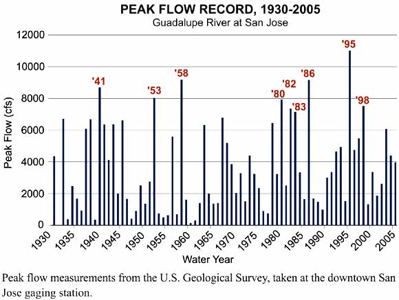 Peak Flow Record, 1930-2005